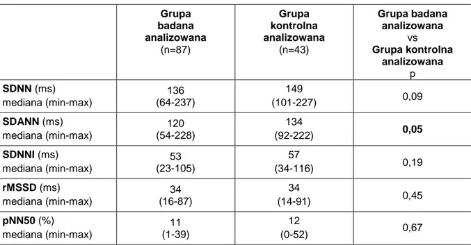Tabela 6. Parametry czasowej zmienności rytmu zatokowego (HRV) w analizowanej grupie  badanej oraz w analizowanej grupie kontrolnej i porównanie między obiema grupami