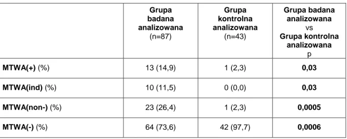 Tabela 8. Częstość występowania dodatniego, nieokreślonego, nieujemnego oraz ujemnego  wyniku badania MTWA w analizowanej grupie badanej oraz w analizowanej grupie kontrolnej  i porównanie między obiema grupami