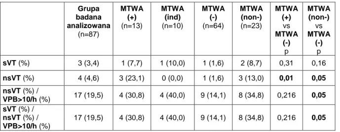Tabela  10.  Częstość  występowania  potencjalnie  złośliwej  i  złośliwej  arytmii  komorowej   w  analizowanej  grupie  badanej  i  w  podgrupach  różniących  się  wynikiem  MTWA  oraz  porównanie  pomiędzy  podgrupą  z  wynikiem  MTWA  dodatnim  a  ujem