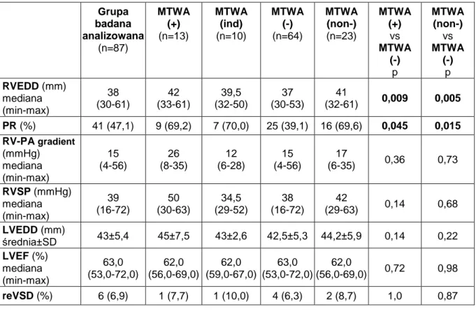 Tabela  11.  Wybrane  parametry  badania  echokardiograficznego  w  analizowanej  grupie  badanej  i  w  podgrupach  różniących  się  wynikiem  MTWA  oraz  porównanie  pomiędzy  podgrupą  z  wynikiem  MTWA  dodatnim  a  ujemnym  oraz  pomiędzy  podgrupą  z