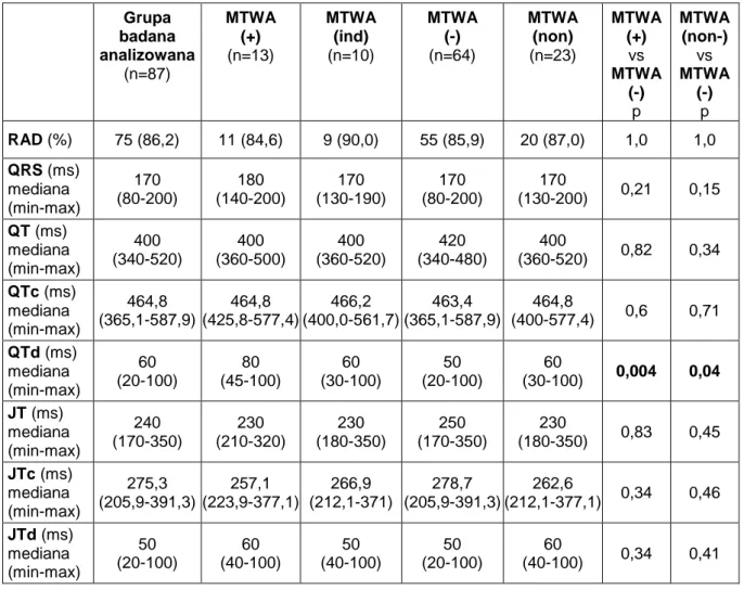 Tabela  12.  Wybrane  parametry  elektrokardiograficzne  w  analizowanej  grupie  badanej   i  w  podgrupach  różniących  się  wynikiem  MTWA  oraz  porównanie  pomiędzy  podgrupą   z  wynikiem  MTWA  dodatnim  a  ujemnym  oraz  pomiędzy  podgrupą  z  wyni