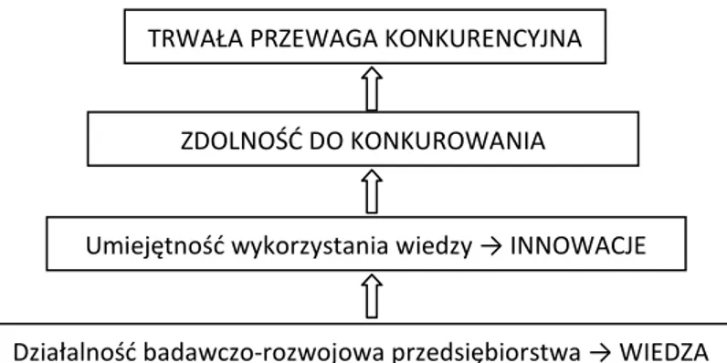 Rysunek 1.9 Budowanie przewagi konkurencyjnej opartej na wiedzy powstającej w ramach  działalności B+R przedsiębiorstwa 