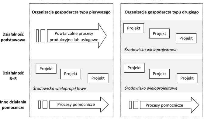 Rysunek 2.5 Środowisko wieloprojektowe działalności badawczo-rozwojowej w otoczeniu  organizacji gospodarczej typu pierwszego i typu drugiego 
