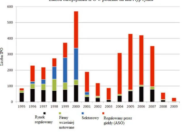 Rysunek  3.  Struktura  IPO  na  giełdach  kapitałowych  we  Francji,  Niemczech,  Włoszech   i Wielkiej Brytanii w latach 1995-2009 