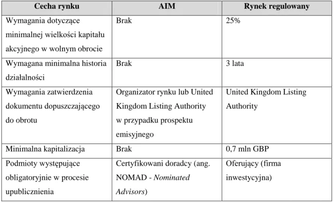 Tabela 11. Wymogi dopuszczenia do obrotu w ramach AIM I regulowanego rynku London  Stock Exchange 