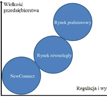 Rysunek 11. Wielkość przedsiębiorstwa i poziom regulacji a rynki warszawskiej giełdy 