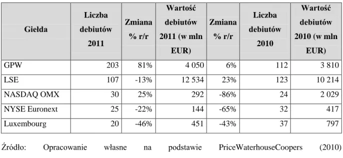 Tabela 24. Oferty na rynku alternatywnym Giełdy Papierów Wartościowych w Warszawie