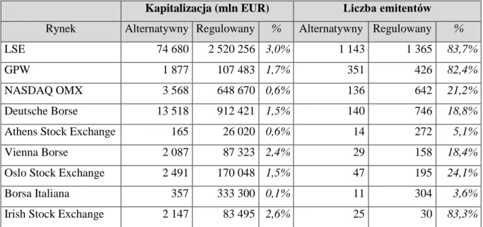 Tabela  28.  Skala  rynków  alternatywnych  na  tle  rodzimych  rynków  regulowanych  na  koniec  2011 roku 