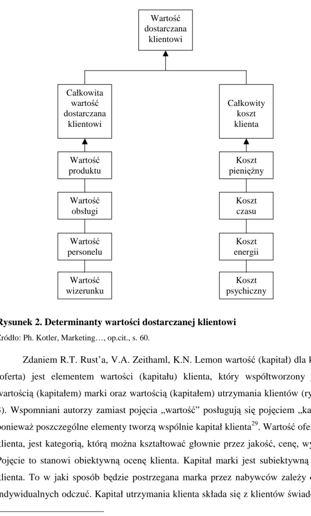 Rysunek 2. Determinanty wartości dostarczanej klientowi  