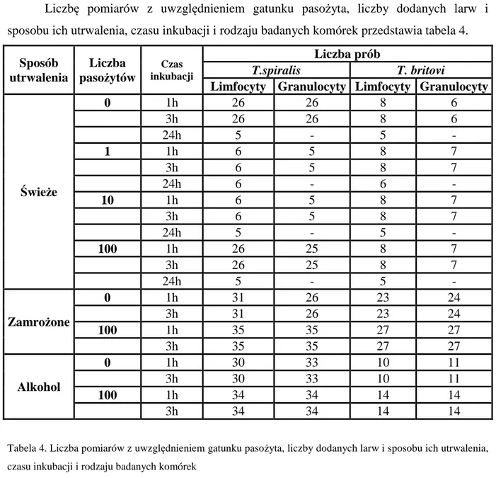 Tabela 4. Liczba pomiarów z uwzględnieniem gatunku pasożyta, liczby dodanych larw i sposobu ich utrwalenia,  czasu inkubacji i rodzaju badanych komórek 