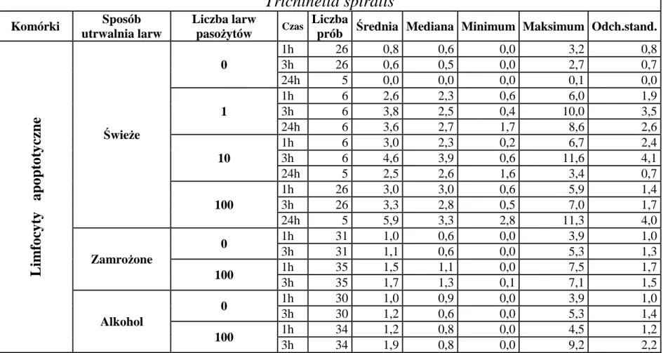 Tabela 5  Trichinella spiralis  Komórki  Sposób  utrwalnia larw  Liczba larw pasożytów  Czas  Liczba 