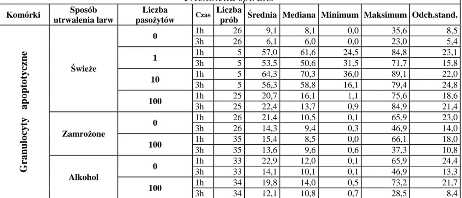 Tabela 6  Trichinella spiralis  Komórki  Sposób  utrwalenia larw  Liczba  pasożytów  Czas  Liczba 