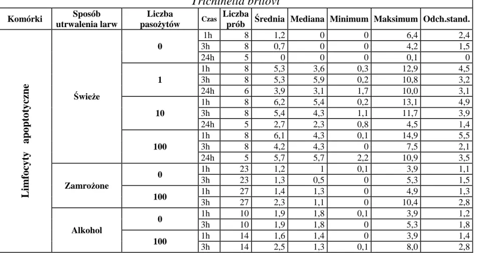 Tabela 7  Trichinella britovi  Komórki  Sposób  utrwalenia larw  Liczba  pasożytów  Czas  Liczba 