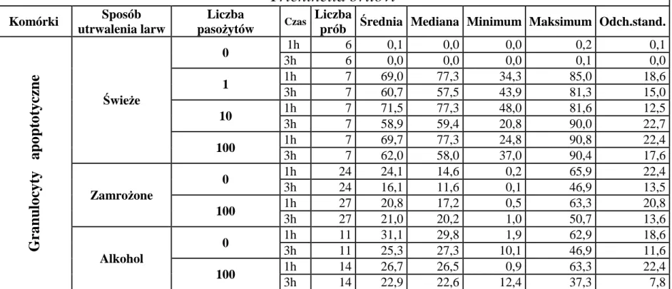Tabela 8  Trichinella britovi  Komórki  Sposób  utrwalenia larw  Liczba  pasożytów  Czas  Liczba 