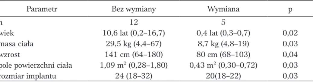 Tabela 15. Charakterystyka pacjentów z niedomykalnością zastawki mitralnej w za- za-leżności od konieczności wymiany zastawki na sztuczną