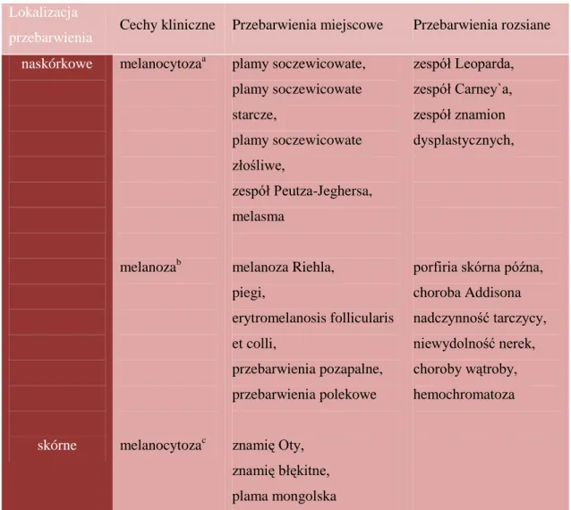 Tabela 6. Klasyfikacja zaburzeń barwnikowych hiperpigmentacyjnych [96]. 