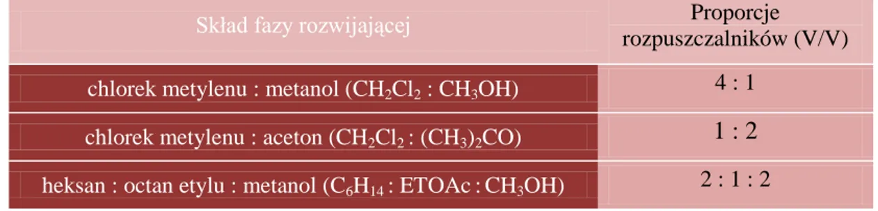 Tabela 9. Fazy rozwijające stosowane w chromatografii cienkowarstwowej. 