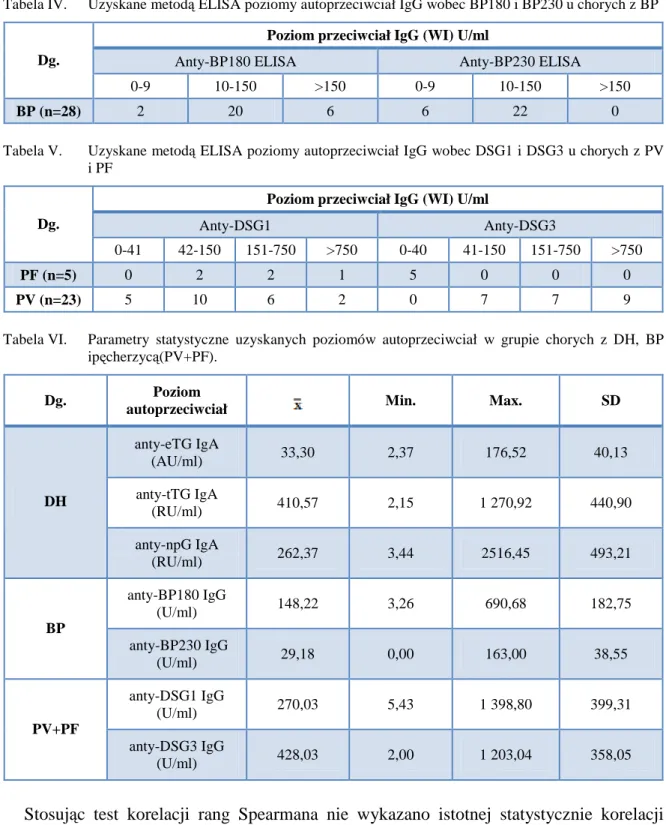 Tabela IV.  Uzyskane metodą ELISA poziomy autoprzeciwciał IgG wobec BP180 i BP230 u chorych z BP   Poziom przeciwciał IgG (WI) U/ml 
