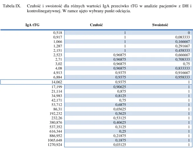 Tabela IX.  Czułość  i  swoistość  dla  różnych  wartości  IgA  przeciwko  tTG  w  analizie  pacjentów  z  DH  i  kontrolinegatywnej