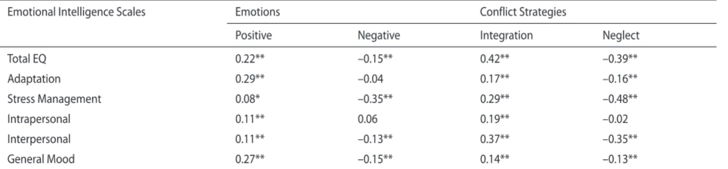 Table I. Pearson Product Moment correlations between the EQ-i:YV scales and emotions, metacognitive strategies in physical education and confl ict  resolution strategies