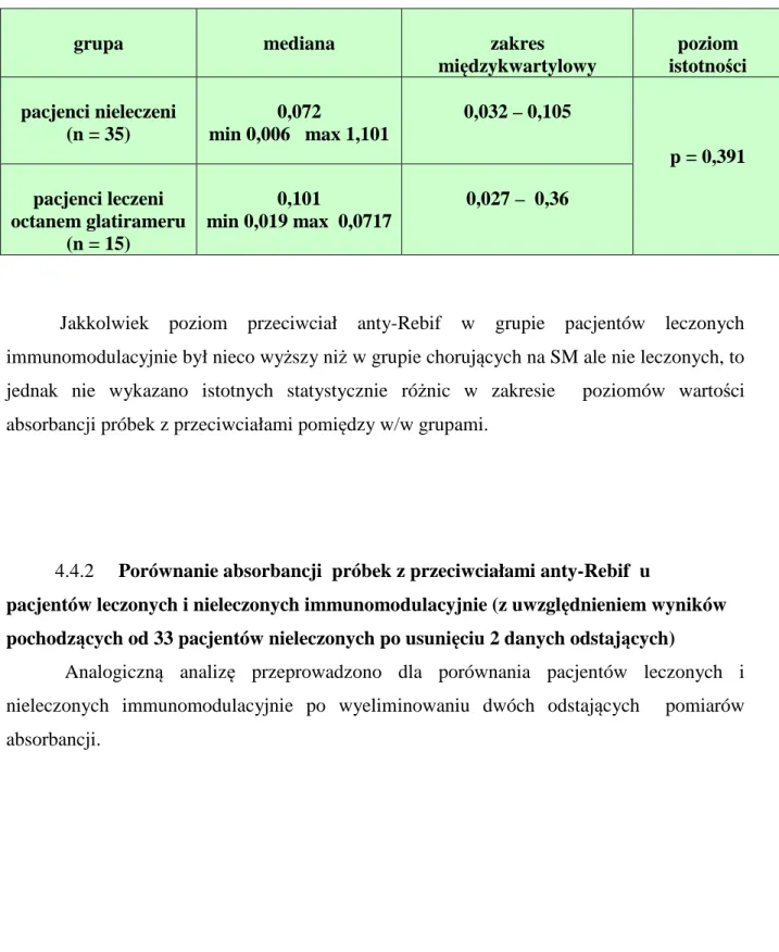Tabela 7. Porównanie wartości absorbancji próbek z przeciwciałami wiążącymi anty-Rebif w  grupie  pacjentów  nieleczonych  immunomodulacyjnie  i  leczonych  octanem  glatirameru  (Copaxone) 