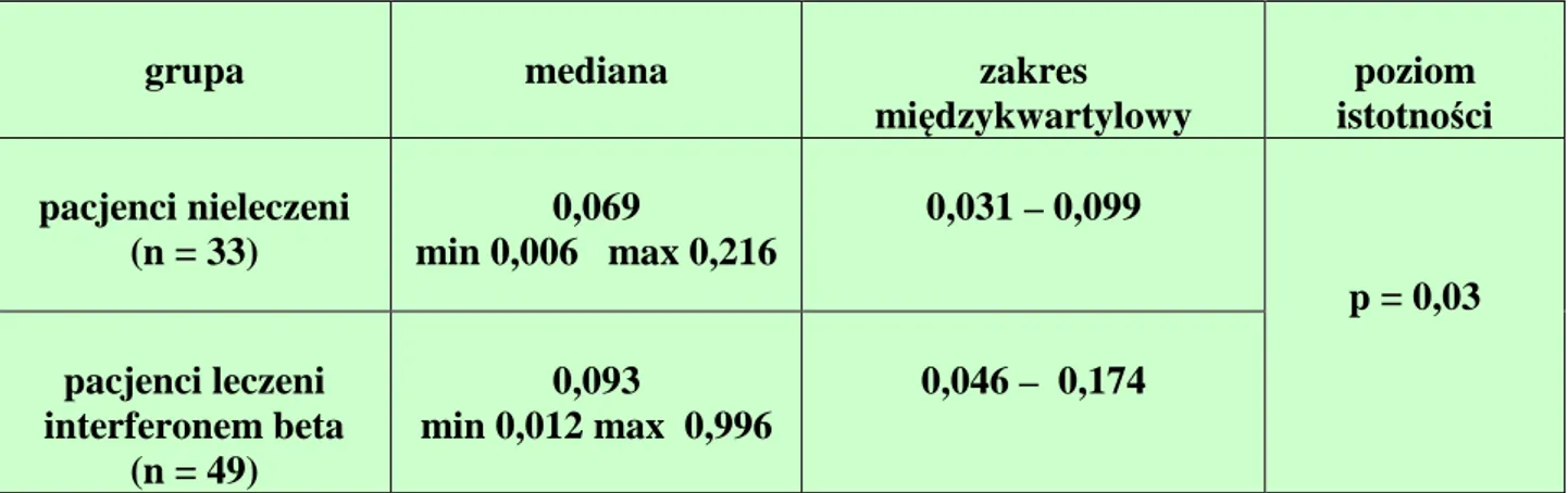 Tabela  8.  Porównanie  wartości  absorbancji  próbek  badanych  przeciwciał  wiążących  anty- anty-Rebif w  grupie pacjentów nieleczonych immunomodulacyjnie i leczonych interferonem beta  1a (Rebif) 