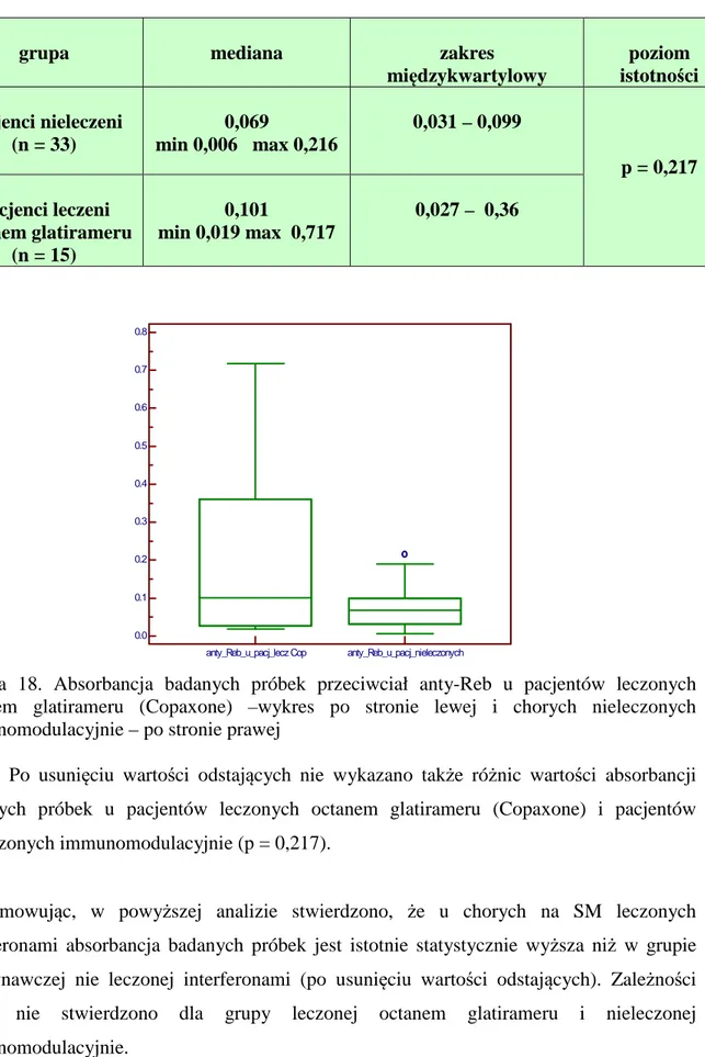 Tabela  9.  Porównanie  wartości  absorbancji  badanych  próbek  przeciwciał  wiążących  anty- anty-Rebif  w  grupie  pacjentów  nieleczonych  immunomodulacyjnie  i  leczonych  octanem  glatirameru (Copaxone) 