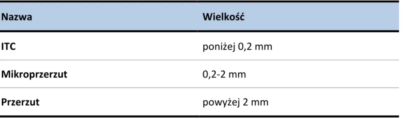 Tabela 7. Klasyfikacja węzła chłonnego z przerzutem nowotworowym  