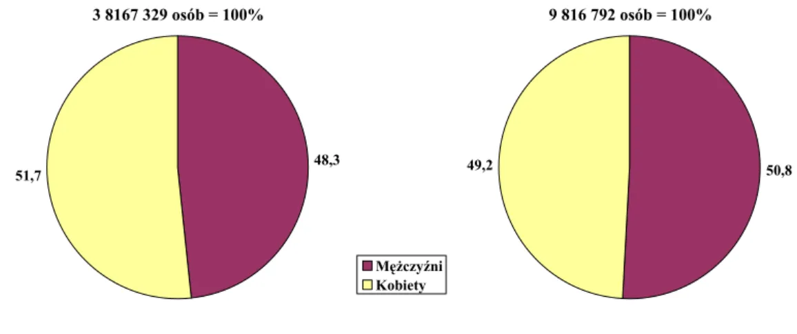 Rysunek 12. Struktura ludności w wieku 19-34 lata według płci na tle populacji  Polski ogółem w 2009 roku (stan w dniu 31.12) 