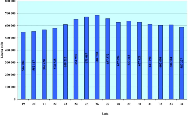 Rysunek 13. Liczebność poszczególnych przedziałów wieku ludności w grupie 19- 19-34 lat w Polsce w 2009 roku (stan w dniu 31.12) 