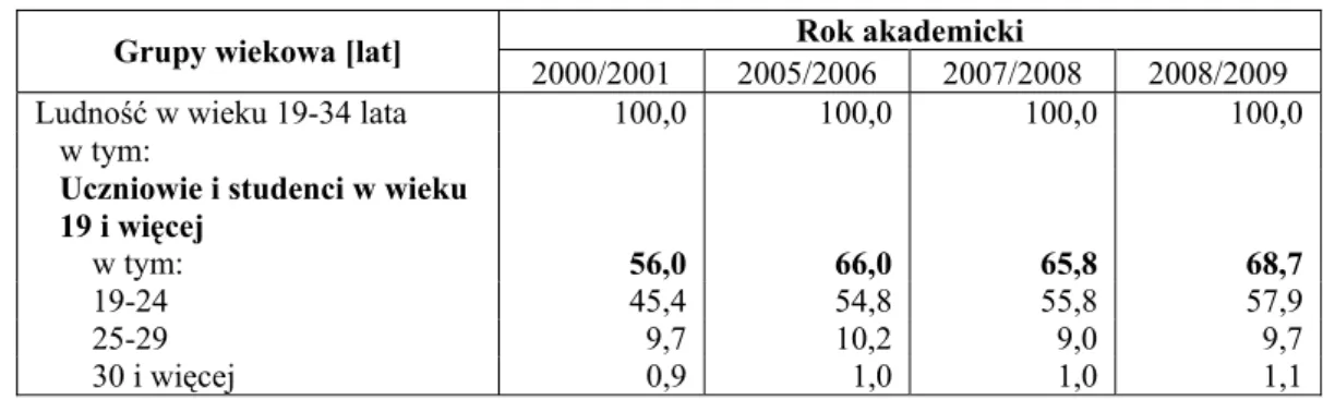 Tabela 4. Uczniowie i studenci w wieku powyżej 19 lat według podgrup wiekowych  w latach 2000-2009 [%] 