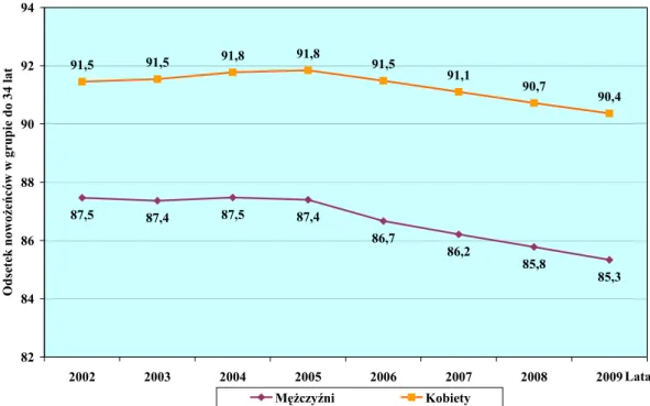 Rysunek 16. Nowożeńcy w Polsce według płci w grupie wiekowej do 34 lat w Polsce  w latach 2002-2009 