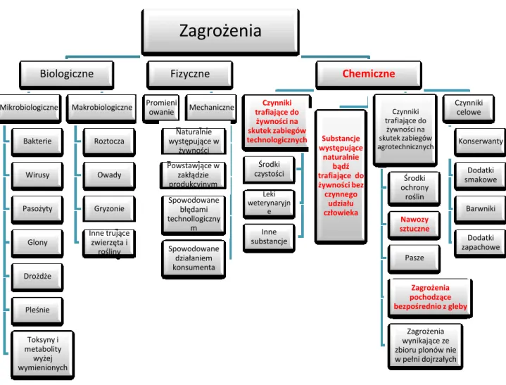 Rysunek 1 Rodzaje zagrożeń żywności 