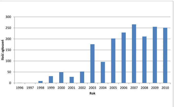 Rysunek 4 Ilość zgłoszeń dotyczących metali ciężkich w ramach systemu RASFF w latach  1996 – 2010 