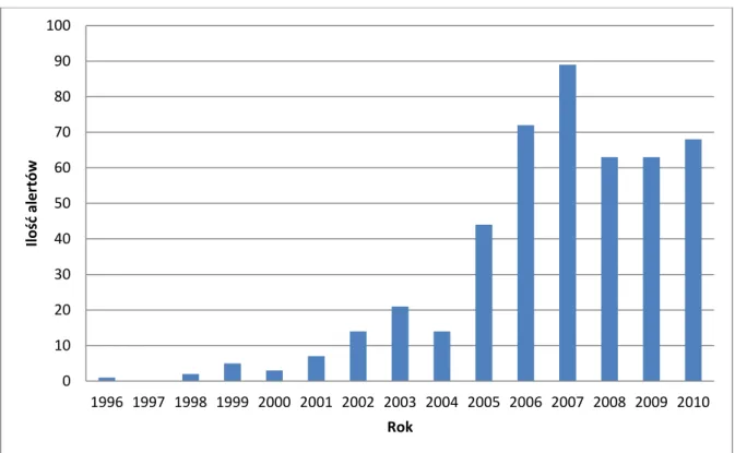 Rysunek  5  Ilość  alertów  dotyczących  metali  ciężkich  w  ramach  systemu  RASFF  w  latach  1996 – 2010 