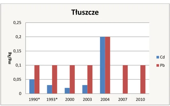Wykres 3 Dopuszczalna ilość ołowiu i kadmu w ryżu w latach 1990 – 2010 