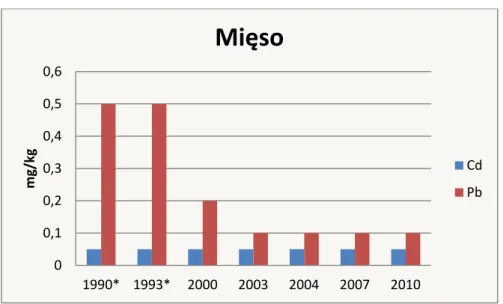 Wykres 5 Dopuszczalna ilość ołowiu i kadmu w mleku krowim w latach 1990 – 2010 