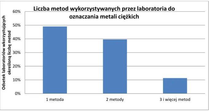 Wykres 9 Liczba metod oznaczania metali ciężkich stosowana przez laboratoria