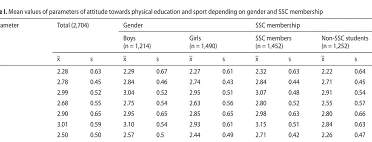 Table I. Mean values of parameters of attitude towards physical education and sport depending on gender and SSC membership