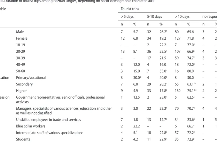 Table II. Duration of tourist trips among Poznań singles, depending on socio-demographic characteristics