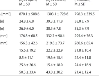 Table II. Characteristics of the ability to maintain postural balance in stu- stu-died water polo players (n = 12)