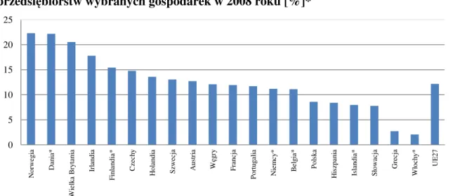 Wykres  4.  Udział  sprzedaży  dokonywanej  przez  Internet  w  przychodach  przedsiębiorstw wybranych gospodarek w 2008 roku [%]* 