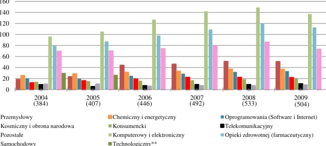 Wykres 6. Wielkość nakładów przedsiębiorstw na B+R z uwzględnieniem podziału na  sektory w latach 2004-2009 [mld USD]* 