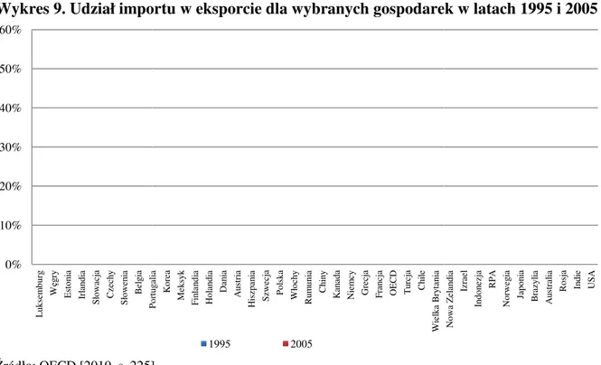 Wykres 9. Udział importu w eksporcie dla wybranych gospod