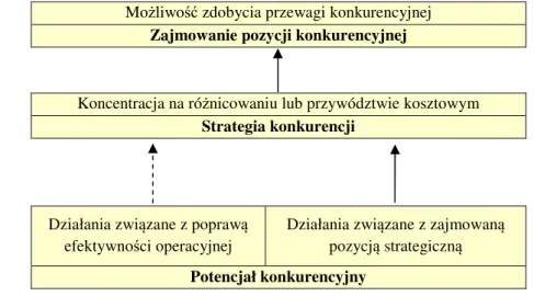 Rysunek  4.  Nurt  pozycjonowania  –  kierunki  zależności  zachodzących  między  wymiarami konkurencyjności przedsiębiorstwa 