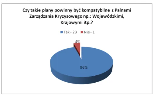 Wykres 3. Pytanie 3. 