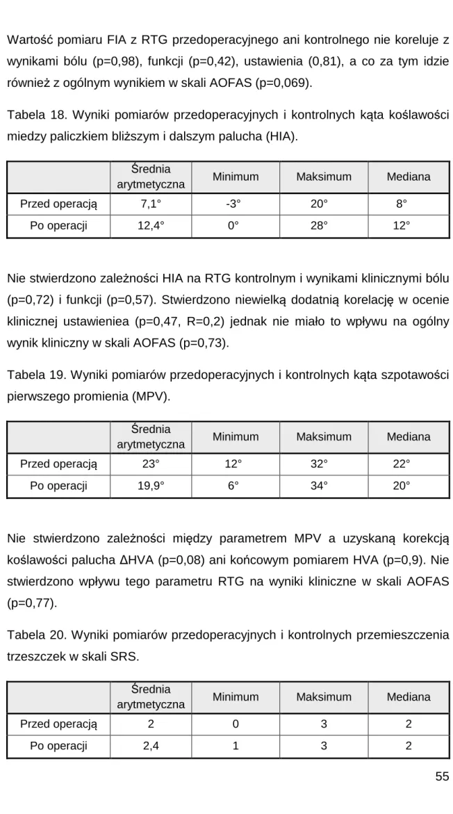 Tabela  18.  Wyniki  pomiarów  przedoperacyjnych  i  kontrolnych  kąta  koślawości  miedzy paliczkiem bliższym i dalszym palucha (HIA)