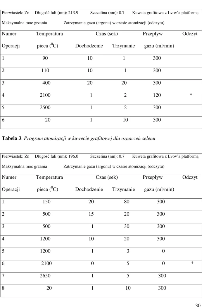 Tabela 3. Program atomizacji w kuwecie grafitowej dla oznaczeń selenu 