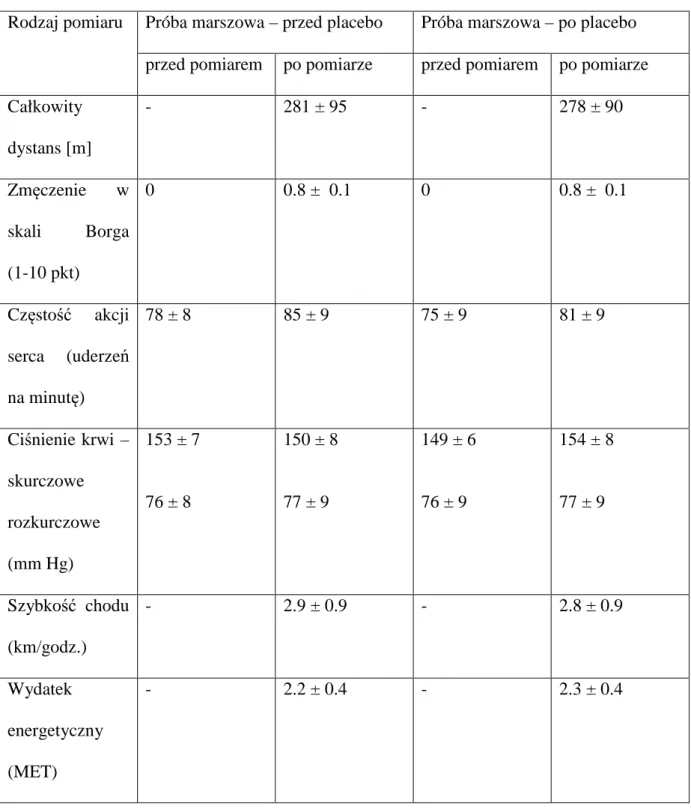 Tabela  6.  Wyniki  próby  marszowej  u  chorych  z  przewlekłymi  schorzeniami  wątroby  po  podaniu placebo 
