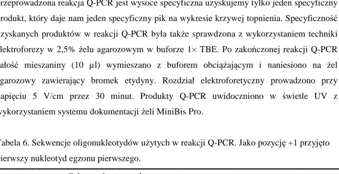 Tabela 6. Sekwencje oligonukleotydów użytych w reakcji Q-PCR. Jako pozycję +1 przyjęto  pierwszy nukleotyd egzonu pierwszego